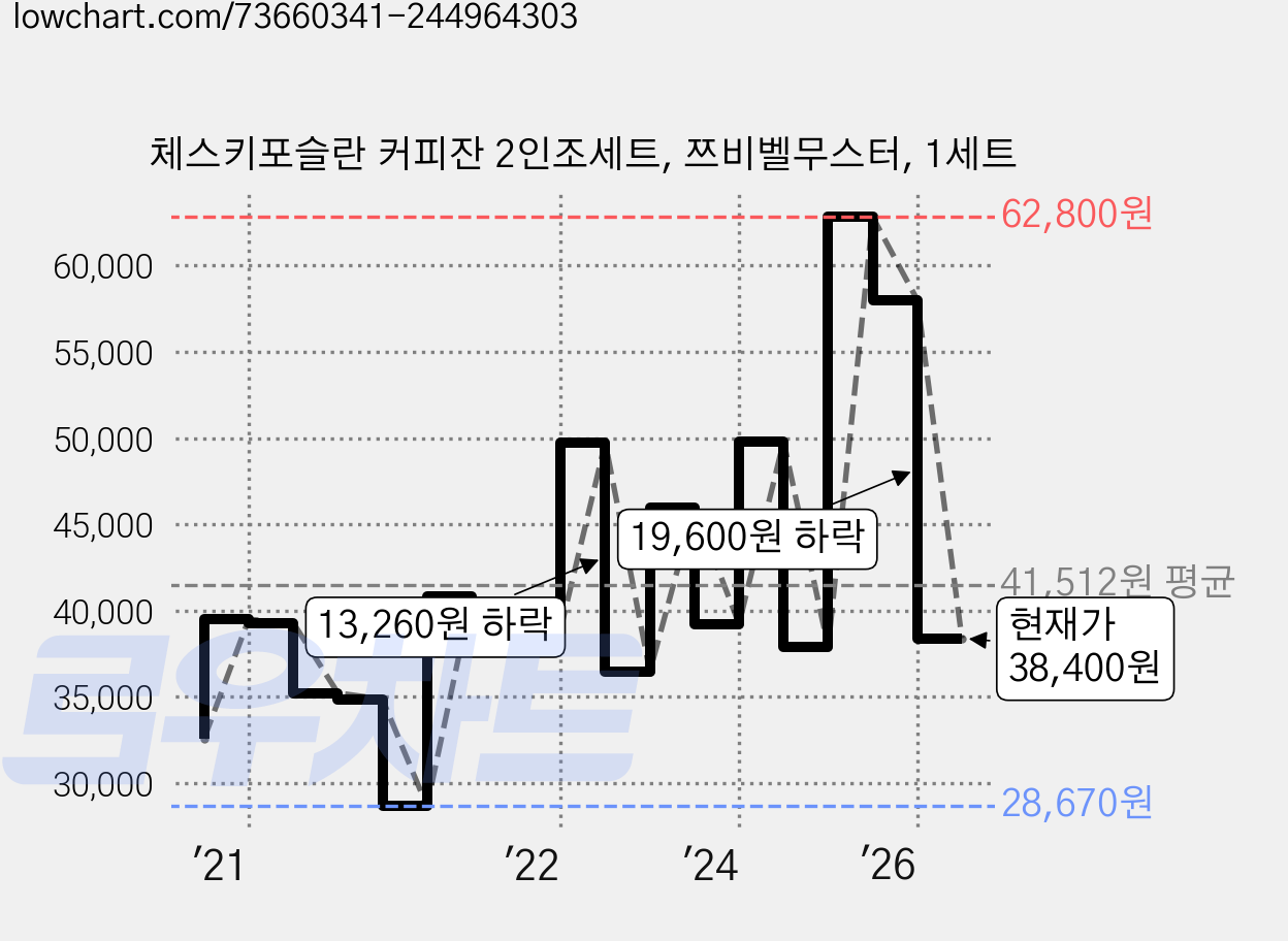 체스키포슬란 커피잔 2인조세트, 쯔비벨무스터, 1세트 가격 변동 차트, 현재가 38,400원, 관측 최저가 28,670원