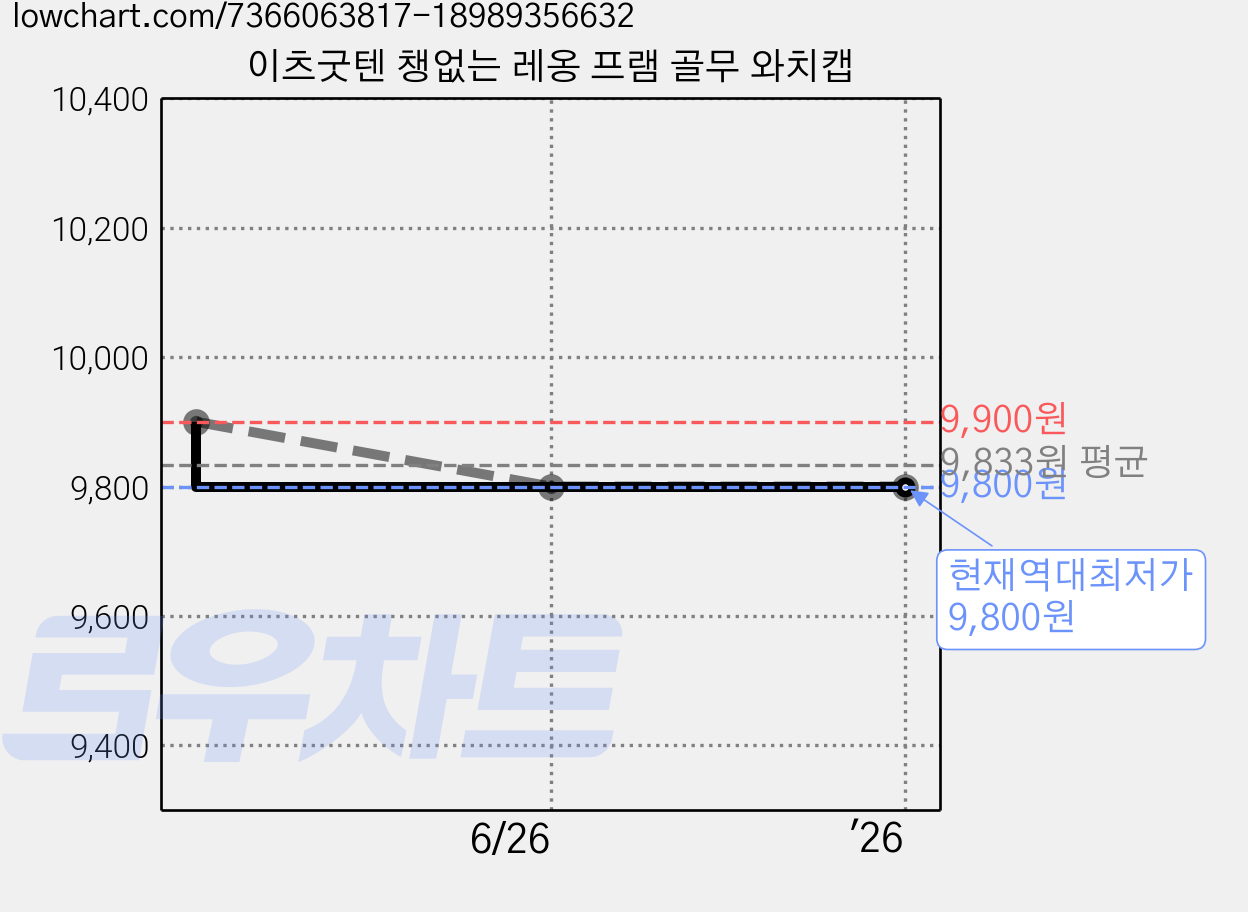 이츠굿텐 챙없는 레옹 프램 골무 와치캡 가격 변동 차트, 현재가 9,800원, 역대최저가