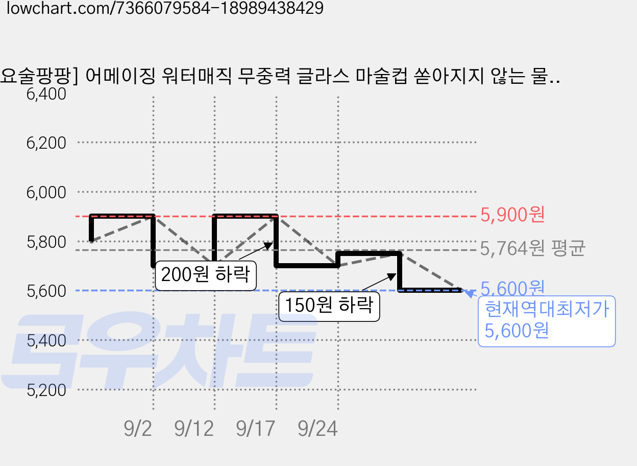 [요술팡팡] 어메이징 워터매직 무중력 글라스 마술컵 쏟아지지 않는 물 과학마술도구, 1개 가격 변동 차트, 현재가 5,600원, 역대최저가