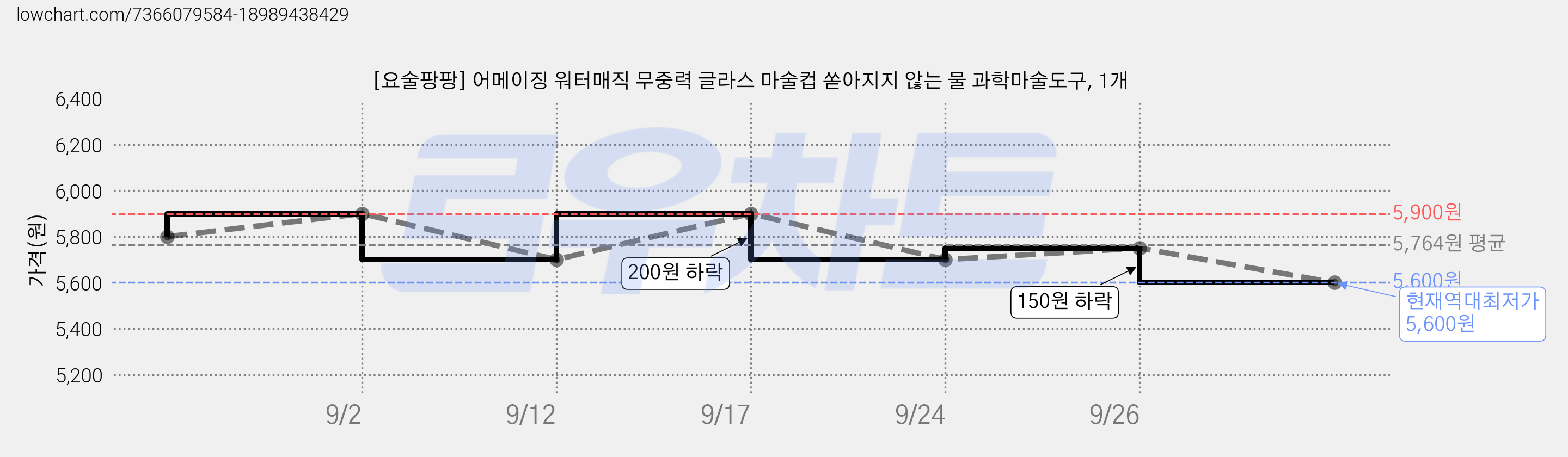 [요술팡팡] 어메이징 워터매직 무중력 글라스 마술컵 쏟아지지 않는 물 과학마술도구, 1개 가격 변동 차트, 현재가 5,600원, 역대최저가