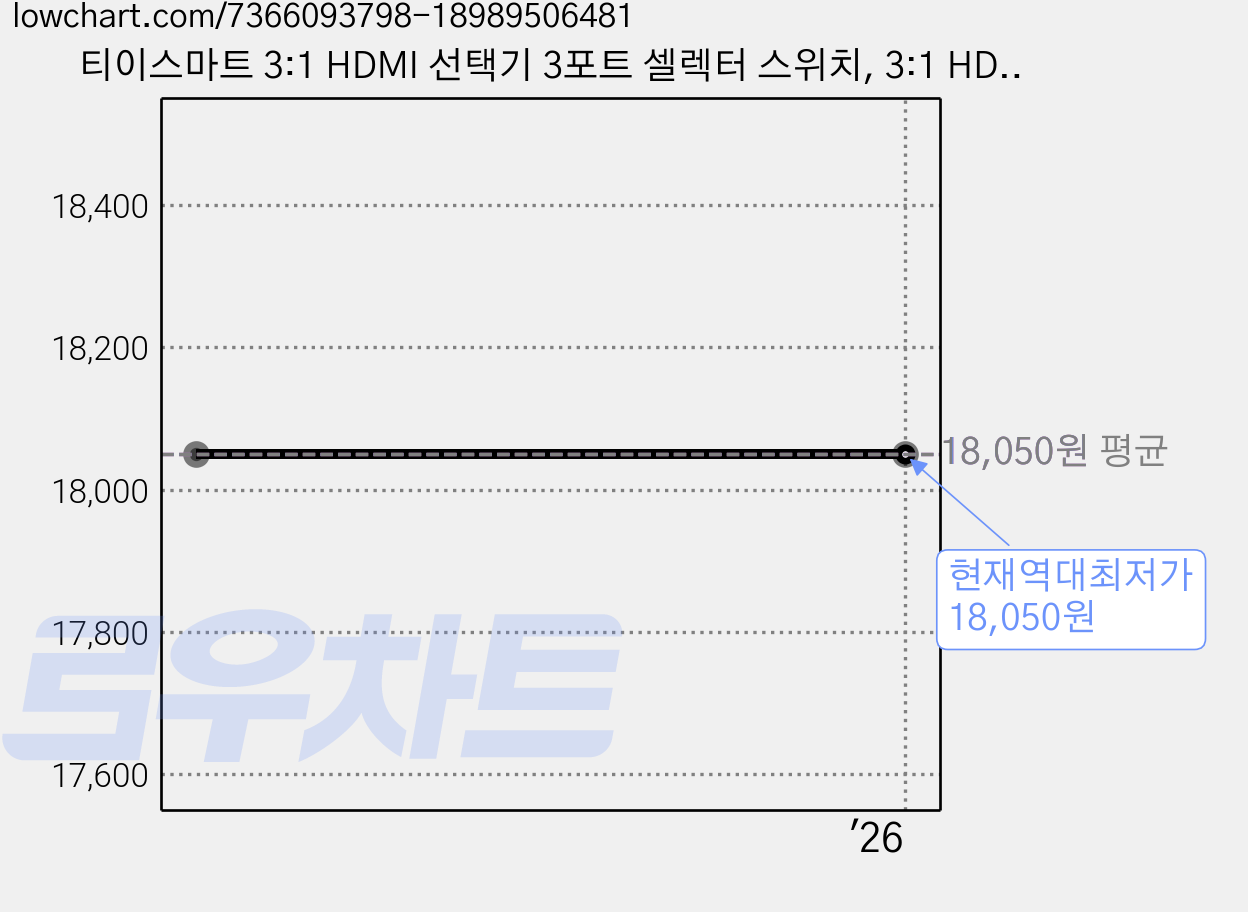 티이스마트 3:1 HDMI 선택기 3포트 셀렉터 스위치, 3:1 HDMI 선택기 4K@30Hz, 1개 가격 변동 차트, 현재가 18,050원, 역대최저가