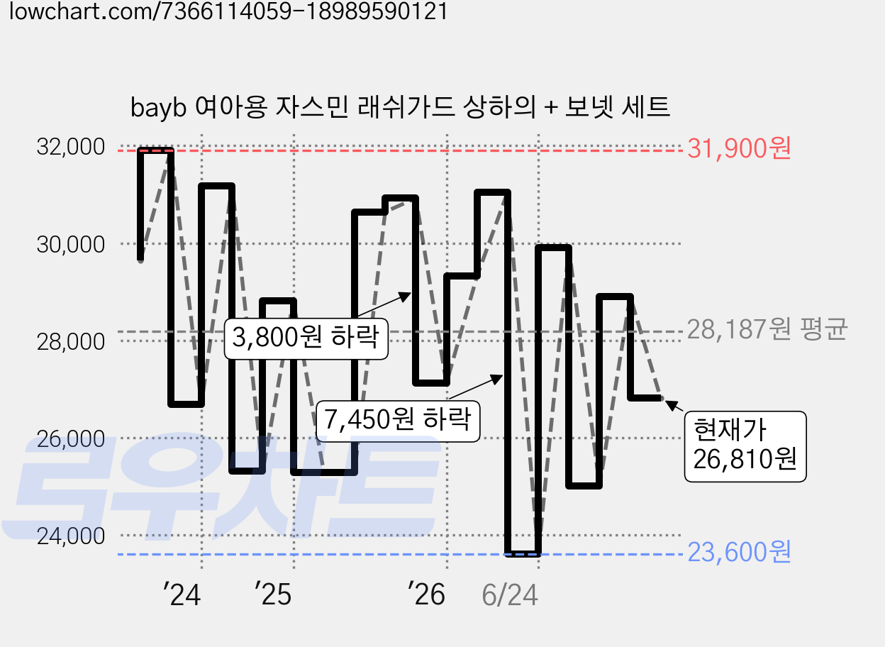 bayb 여아용 자스민 래쉬가드 상하의 + 보넷 세트 가격 변동 차트, 현재가 26,810원, 관측 최저가 23,400원