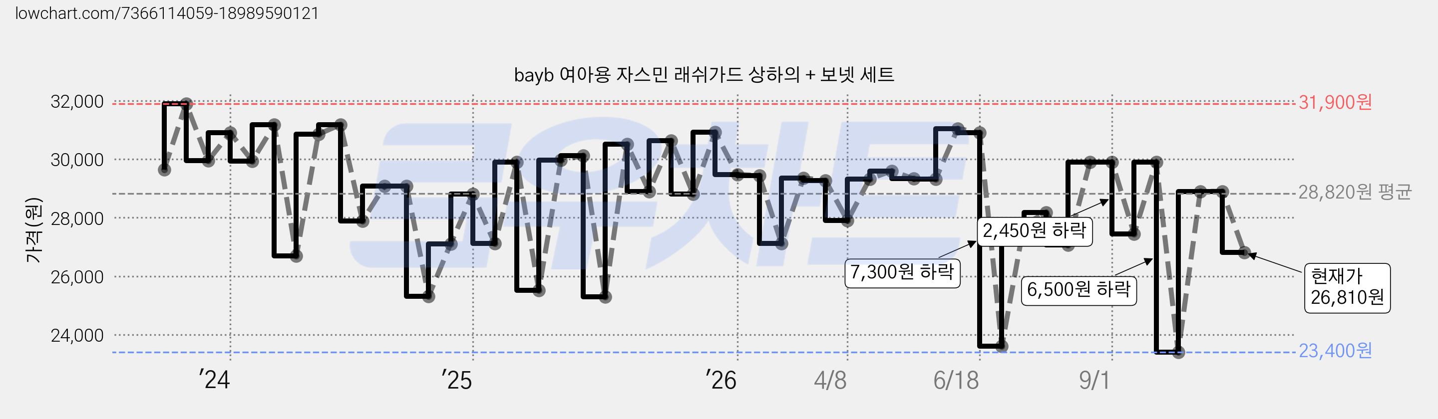 bayb 여아용 자스민 래쉬가드 상하의 + 보넷 세트 가격 변동 차트, 현재가 26,810원, 관측 최저가 23,400원