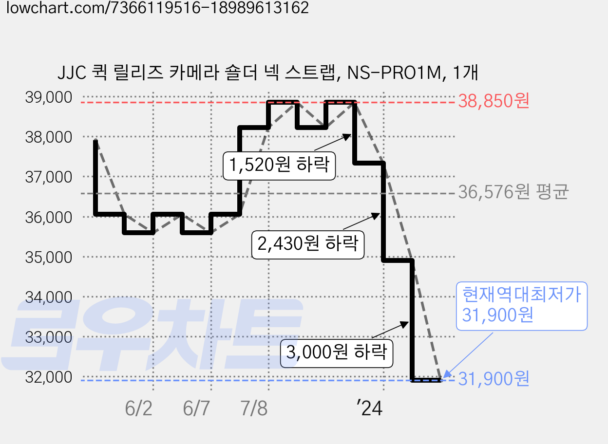 JJC 퀵 릴리즈 카메라 숄더 넥 스트랩, NS-PRO1M, 1개 가격 변동 차트, 현재가 31,900원, 역대최저가