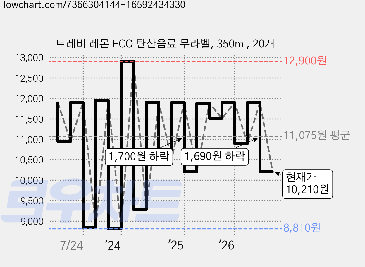 트레비 레몬 ECO 탄산음료 무라벨, 350ml, 20개 가격 변동 차트, 현재가 10,210원, 관측 최저가 8,810원