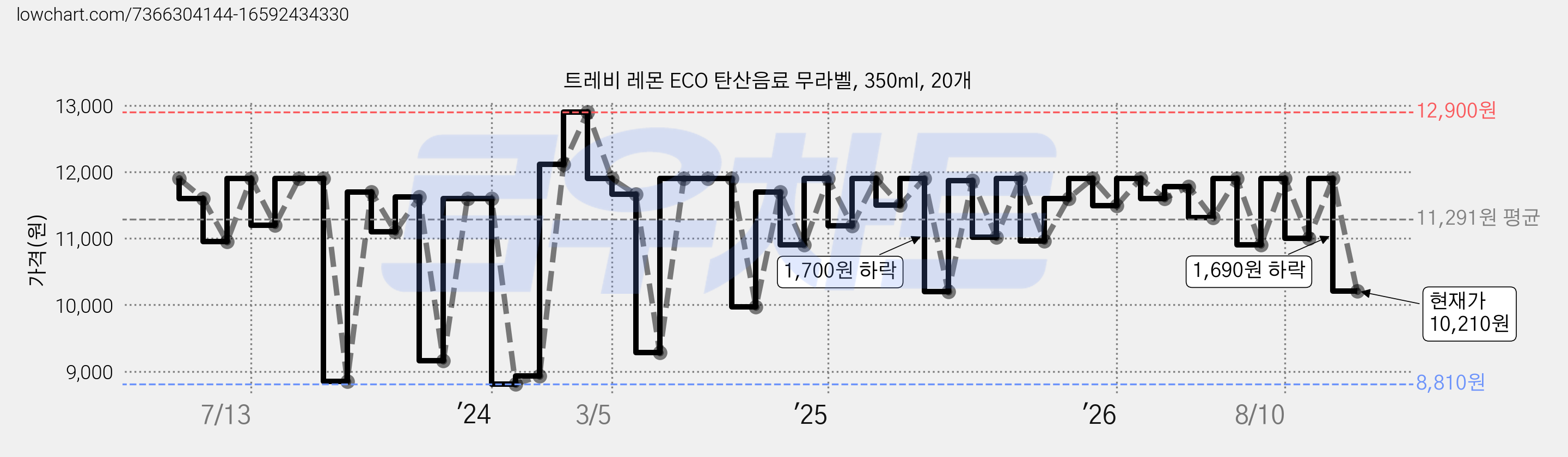 트레비 레몬 ECO 탄산음료 무라벨, 350ml, 20개 가격 변동 차트, 현재가 10,210원, 관측 최저가 8,810원
