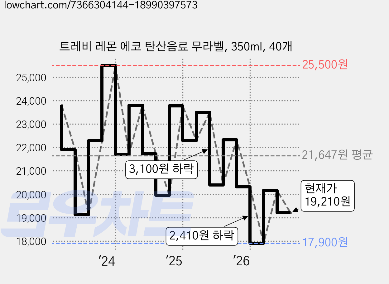 트레비 레몬 에코 탄산음료 무라벨, 350ml, 40개 가격 변동 차트, 현재가 19,210원, 관측 최저가 17,900원
