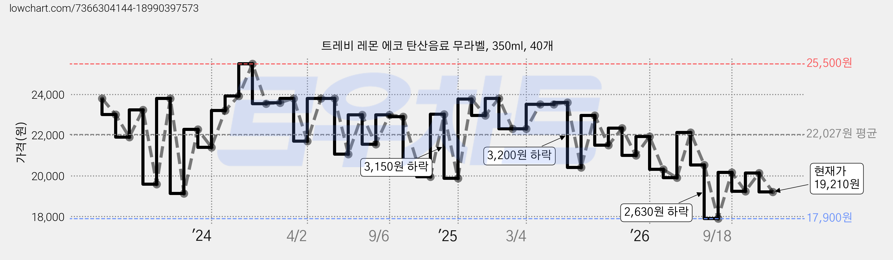 트레비 레몬 에코 탄산음료 무라벨, 350ml, 40개 가격 변동 차트, 현재가 19,210원, 관측 최저가 17,900원