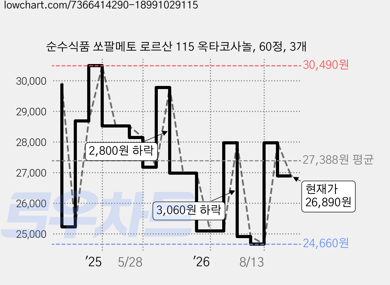 순수식품 쏘팔메토 로르산 115 옥타코사놀, 60정, 3개 가격 변동 차트, 현재가 26,890원, 관측 최저가 24,660원