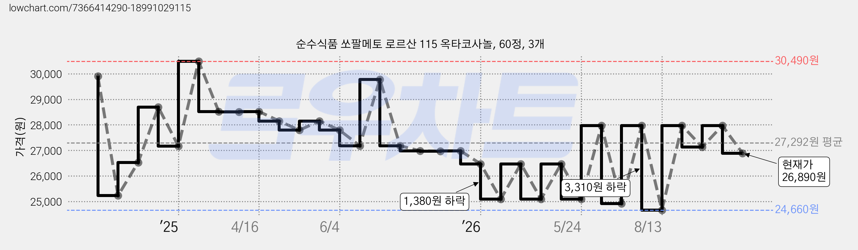 순수식품 쏘팔메토 로르산 115 옥타코사놀, 60정, 3개 가격 변동 차트, 현재가 26,890원, 관측 최저가 24,660원