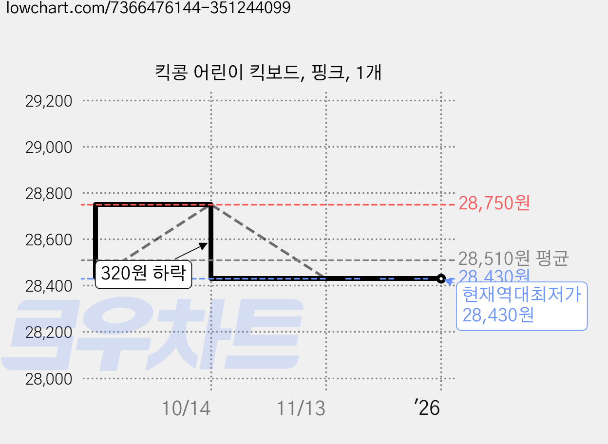 킥콩 어린이 킥보드, 핑크, 1개 가격 변동 차트, 현재가 28,430원, 역대최저가