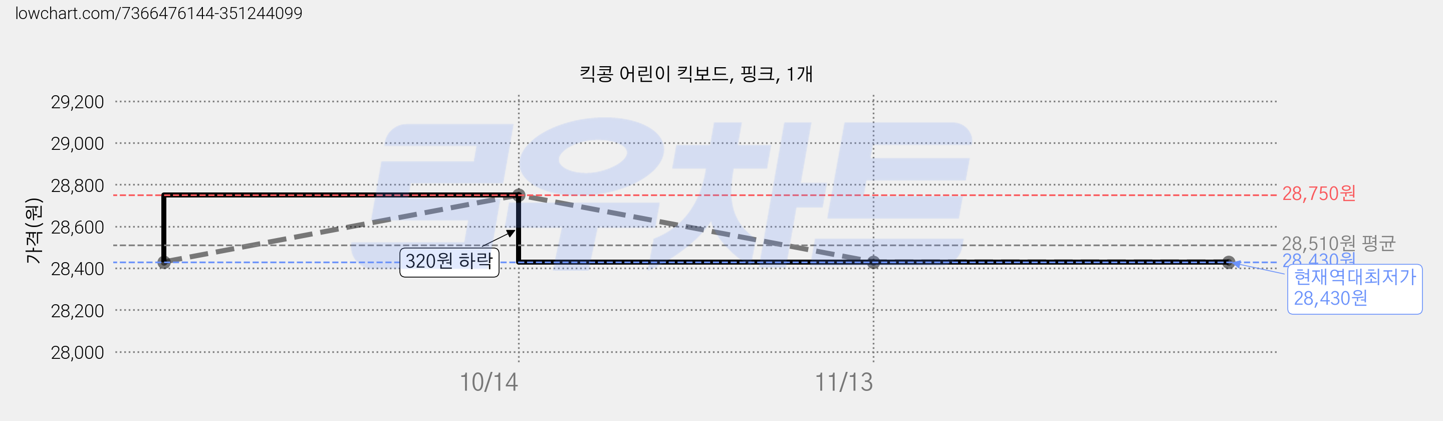 킥콩 어린이 킥보드, 핑크, 1개 가격 변동 차트, 현재가 28,430원, 역대최저가