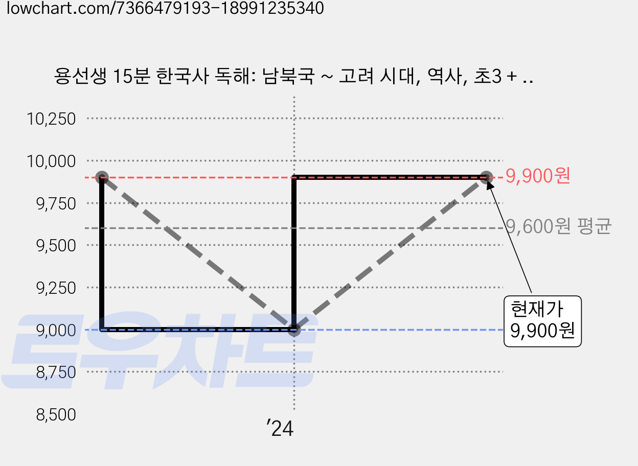 용선생 15분 한국사 독해: 남북국 ~ 고려 시대, 역사, 초3 + 초4/2권 가격 변동 차트, 현재가 9,900원, 관측 최저가 9,000원