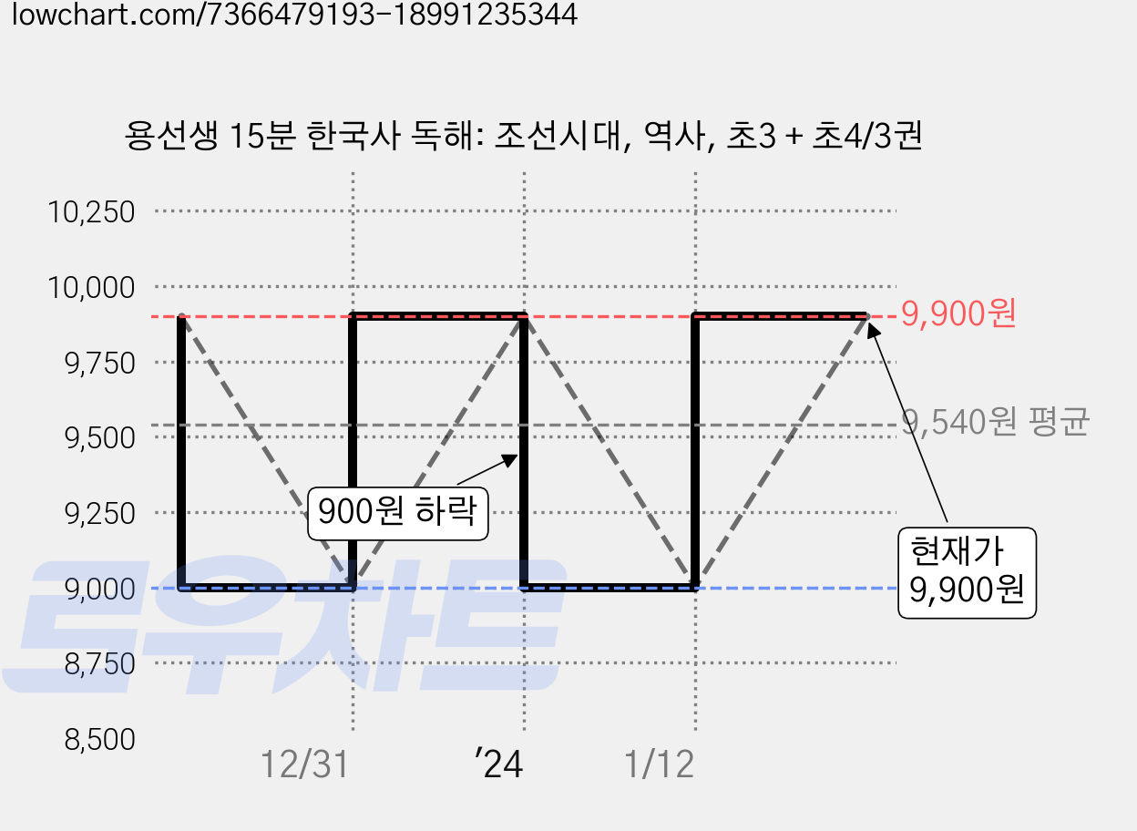 용선생 15분 한국사 독해: 조선시대, 역사, 초3 + 초4/3권 가격 변동 차트, 현재가 9,900원, 관측 최저가 9,000원