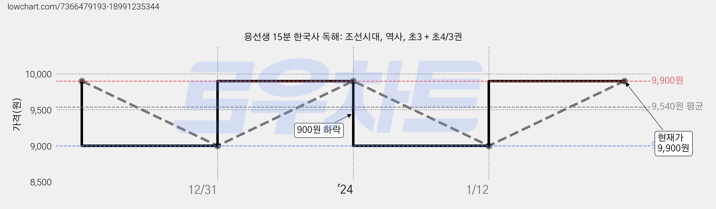 용선생 15분 한국사 독해: 조선시대, 역사, 초3 + 초4/3권 가격 변동 차트, 현재가 9,900원, 관측 최저가 9,000원