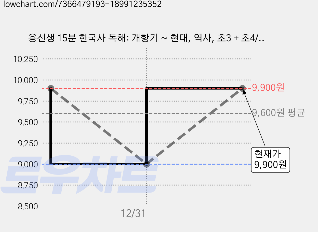 용선생 15분 한국사 독해: 개항기 ~ 현대, 역사, 초3 + 초4/4권 가격 변동 차트, 현재가 9,900원, 관측 최저가 9,000원