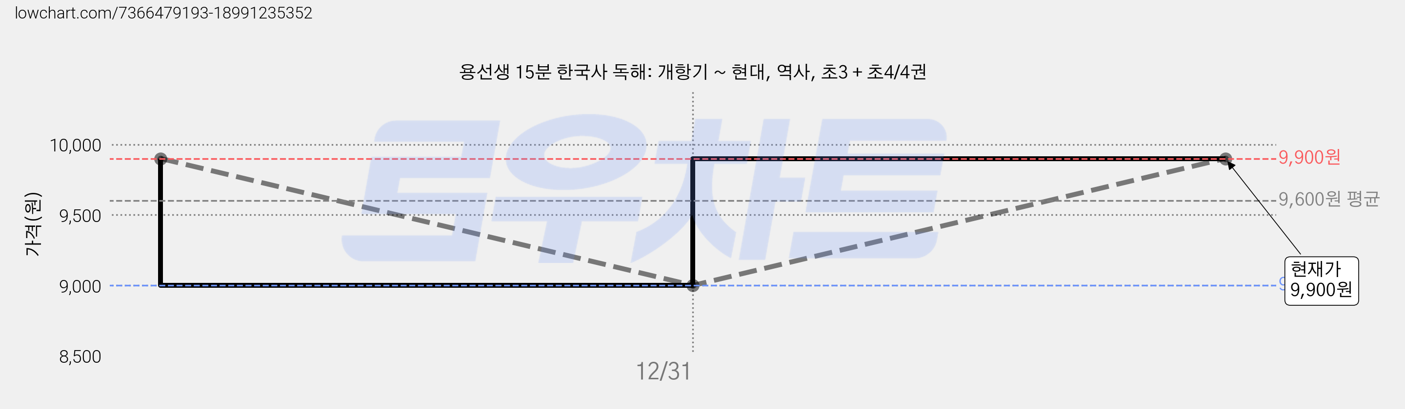 용선생 15분 한국사 독해: 개항기 ~ 현대, 역사, 초3 + 초4/4권 가격 변동 차트, 현재가 9,900원, 관측 최저가 9,000원