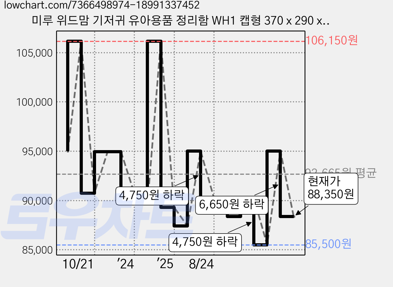 미루 위드맘 기저귀 유아용품 정리함 WH1 캡형 370 x 290 x 1040 mm, 화이트 가격 변동 차트, 현재가 88,350원, 관측 최저가 85,500원