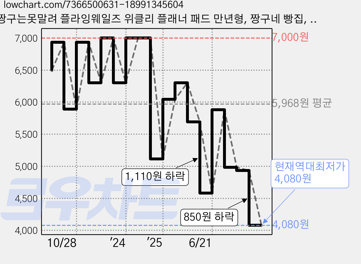 짱구는못말려 플라잉웨일즈 위클리 플래너 패드 만년형, 짱구네 빵집, 1개 가격 변동 차트, 현재가 4,080원, 역대최저가