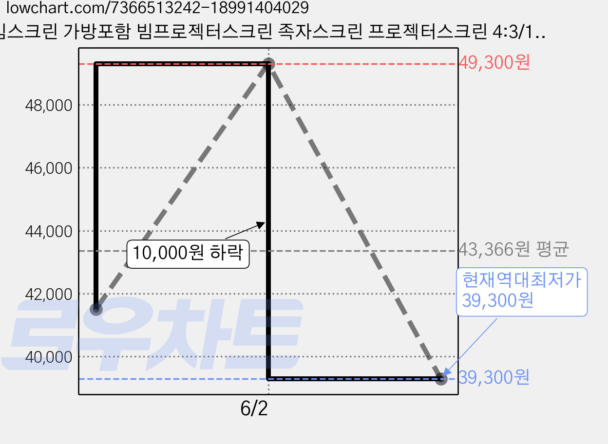 빔스크린 가방포함 빔프로젝터스크린 족자스크린 프로젝터스크린 4:3/16:9 호환 울트라매트원단 캠핑용스크린 회의용 이동형 교육용 홈시어터스크린, 80인치 스크린 가격 변동 차트, 현재가 39,300원, 역대최저가