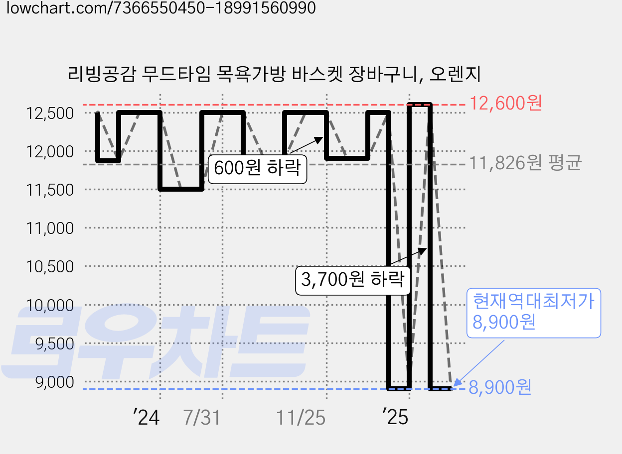 리빙공감 무드타임 목욕가방 바스켓 장바구니, 오렌지 가격 변동 차트, 현재가 8,900원, 역대최저가