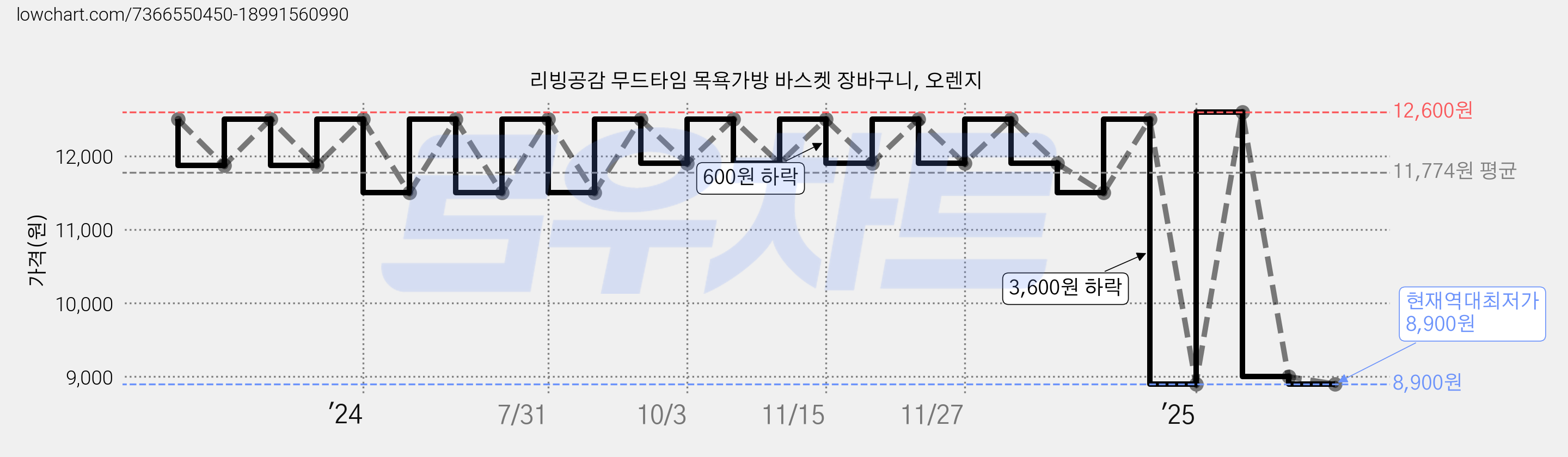 리빙공감 무드타임 목욕가방 바스켓 장바구니, 오렌지 가격 변동 차트, 현재가 8,900원, 역대최저가