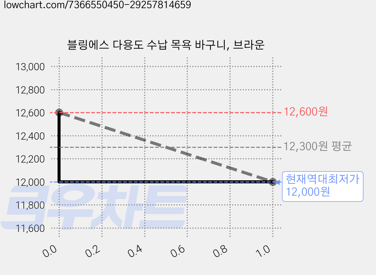 블링에스 다용도 수납 목욕 바구니, 브라운 가격 변동 차트, 현재가 12,000원, 역대최저가