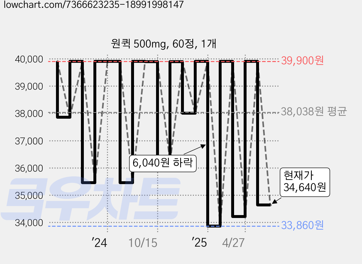 원퀵 500mg, 60정, 1개 가격 변동 차트, 현재가 34,640원, 관측 최저가 33,860원