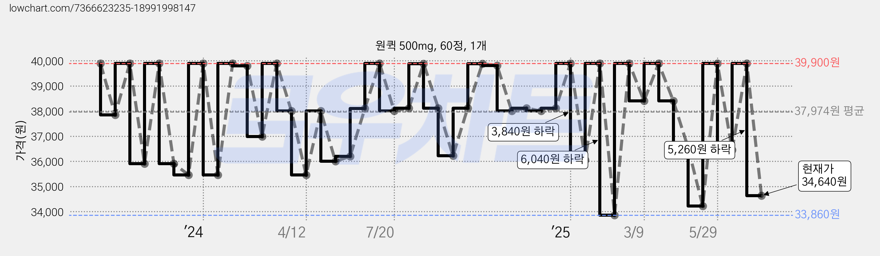 원퀵 500mg, 60정, 1개 가격 변동 차트, 현재가 34,640원, 관측 최저가 33,860원