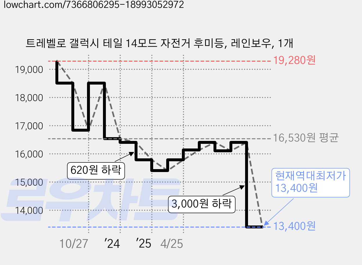 트레벨로 갤럭시 테일 14모드 자전거 후미등, 레인보우, 1개 가격 변동 차트, 현재가 13,400원, 역대최저가