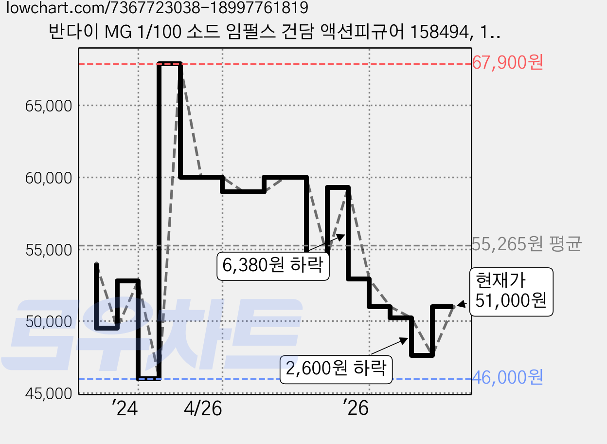 반다이 MG 1/100 소드 임펄스 건담 액션피규어 158494, 1개 가격 변동 차트, 현재가 51,000원, 관측 최저가 46,000원