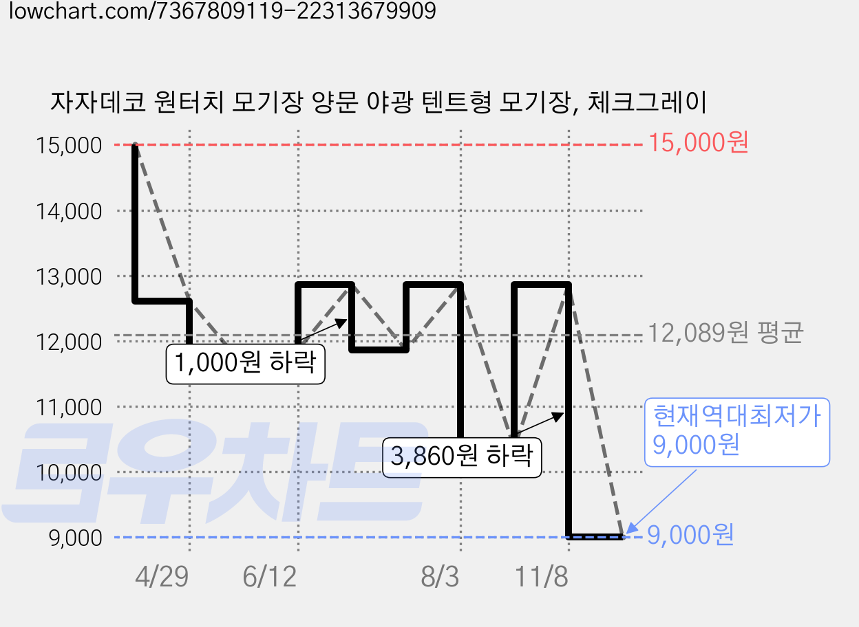 자자데코 원터치 모기장 양문 야광 텐트형 모기장, 체크그레이 가격 변동 차트, 현재가 9,000원, 역대최저가