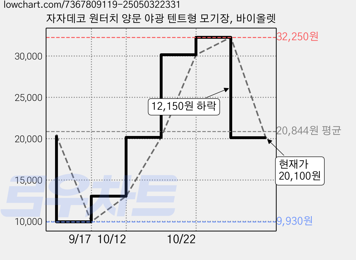 자자데코 원터치 양문 야광 텐트형 모기장, 바이올렛 가격 변동 차트, 현재가 20,100원, 관측 최저가 9,930원