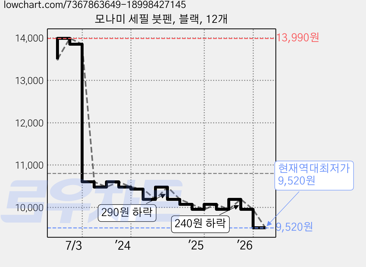 모나미 세필 붓펜, 블랙, 12개 가격 변동 차트, 현재가 9,520원, 역대최저가
