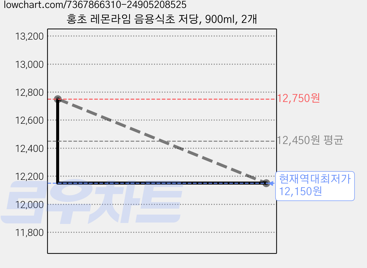 홍초 레몬라임 음용식초 저당, 900ml, 2개 가격 변동 차트, 현재가 12,150원, 역대최저가