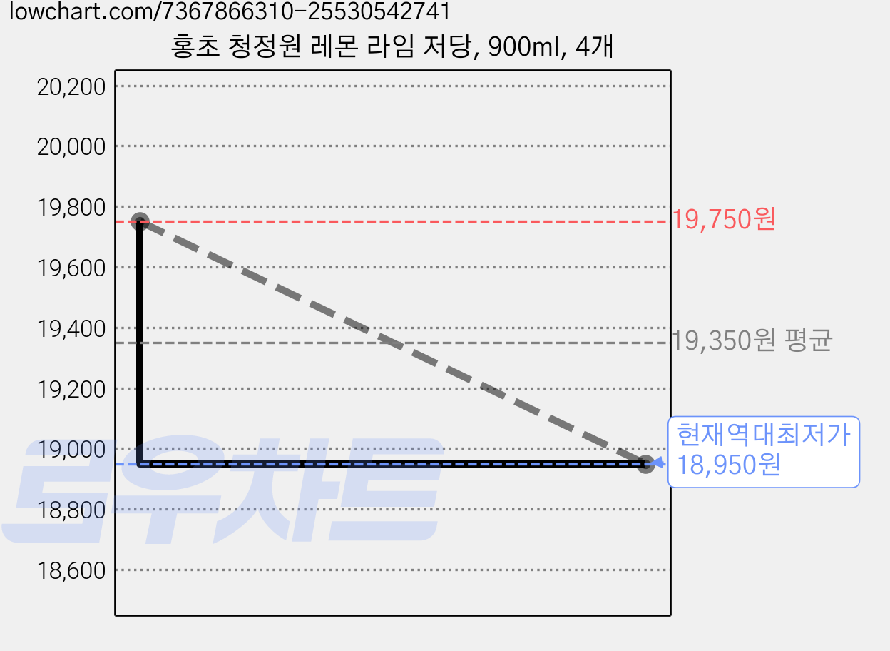 홍초 청정원 레몬 라임 저당, 900ml, 4개 가격 변동 차트, 현재가 18,950원, 역대최저가