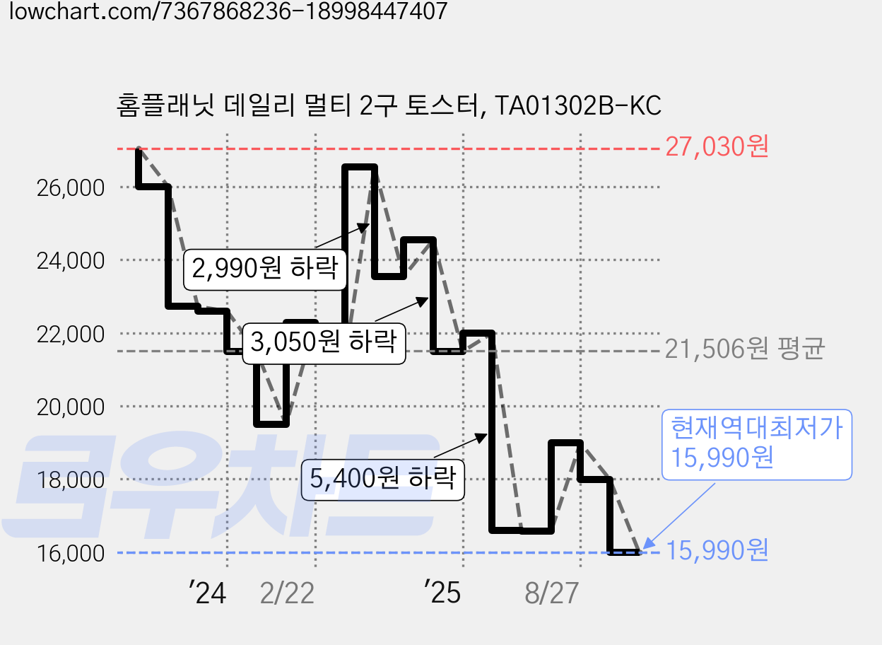 홈플래닛 데일리 멀티 2구 토스터, TA01302B-KC 가격 변동 차트, 현재가 15,990원, 역대최저가