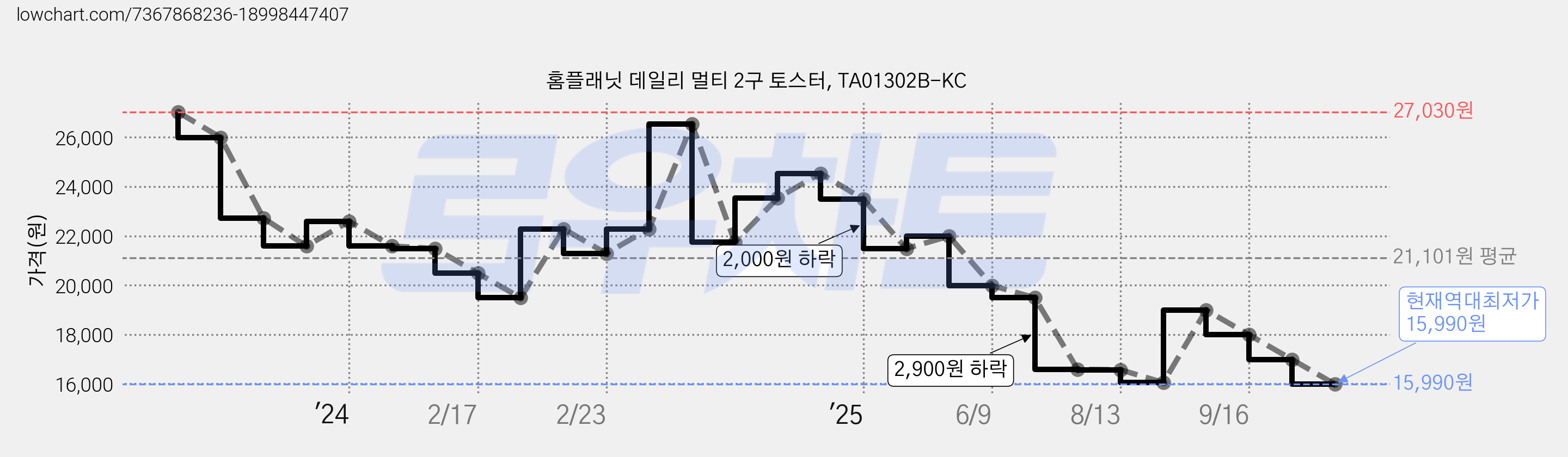 홈플래닛 데일리 멀티 2구 토스터, TA01302B-KC 가격 변동 차트, 현재가 15,990원, 역대최저가