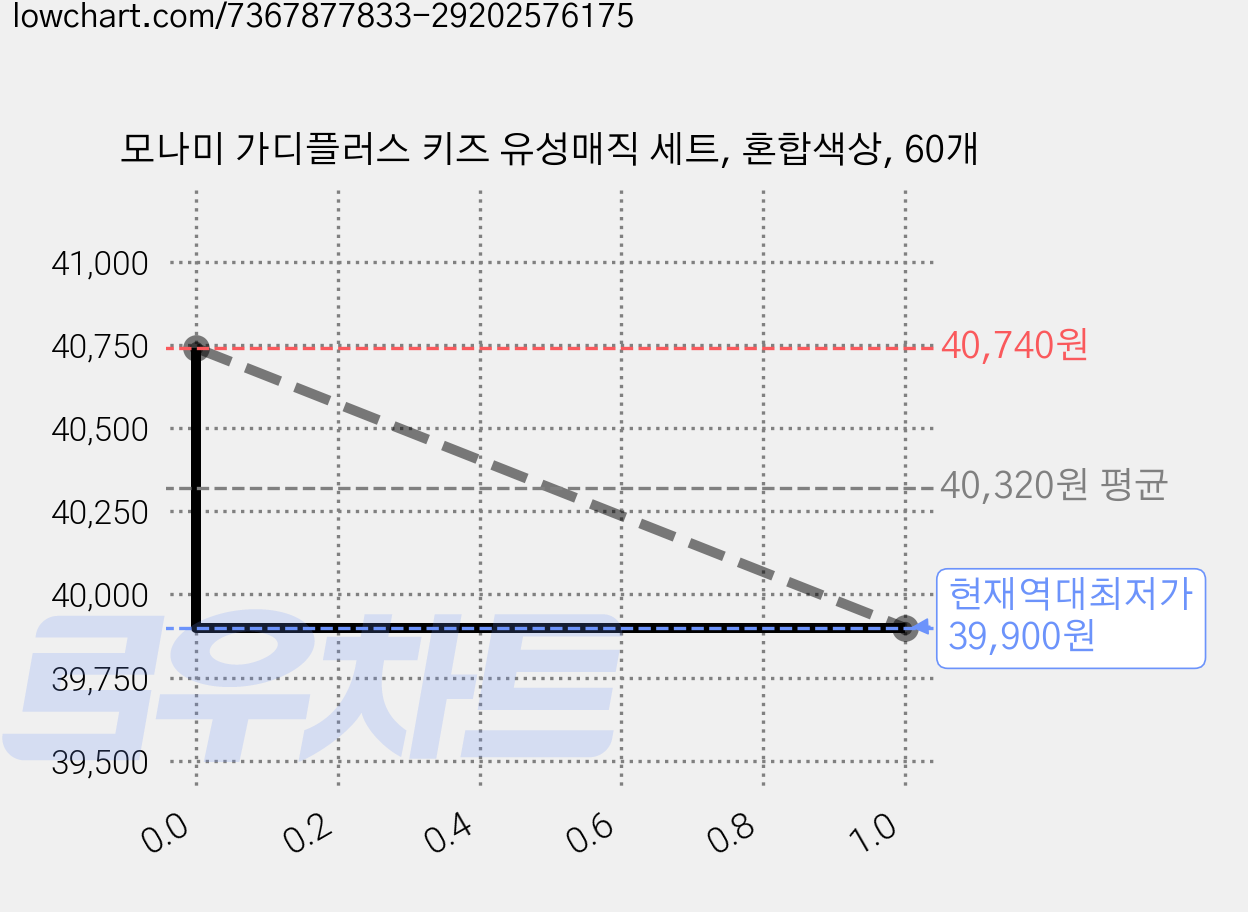 모나미 가디플러스 키즈 유성매직 세트, 혼합색상, 60개 가격 변동 차트, 현재가 39,900원, 역대최저가