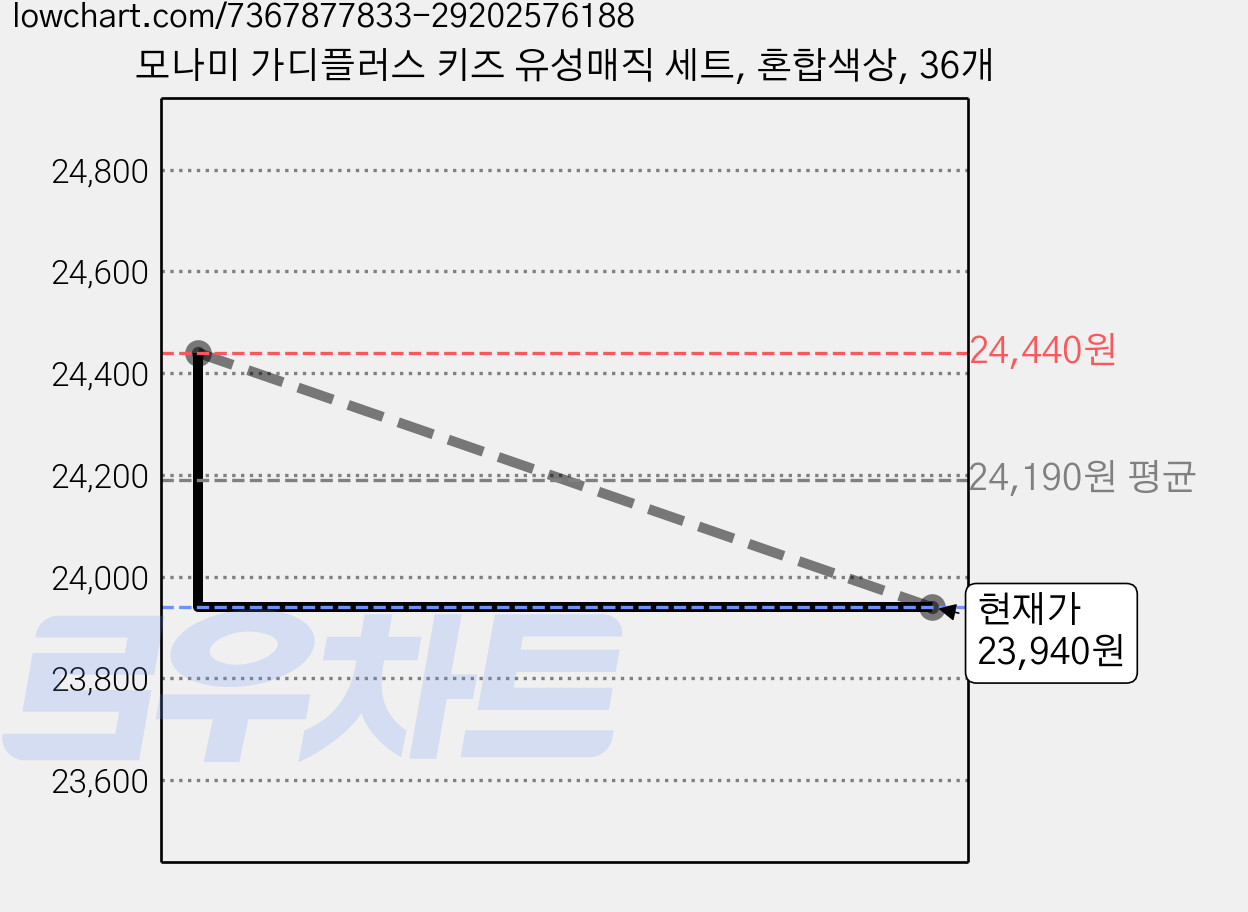모나미 가디플러스 키즈 유성매직 세트, 혼합색상, 36개 가격 변동 차트, 현재가 22,200원, 역대최저가