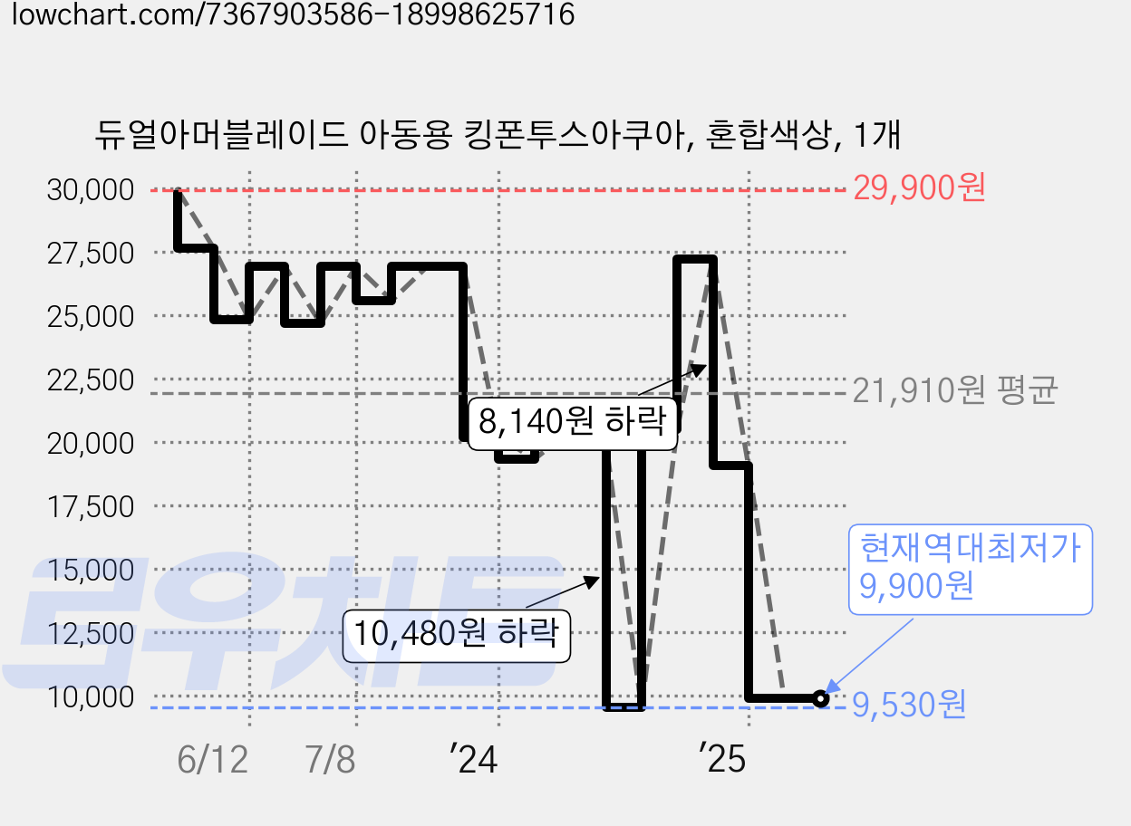 듀얼아머블레이드 아동용 킹폰투스아쿠아, 혼합색상, 1개 가격 변동 차트, 현재가 9,900원, 역대최저가