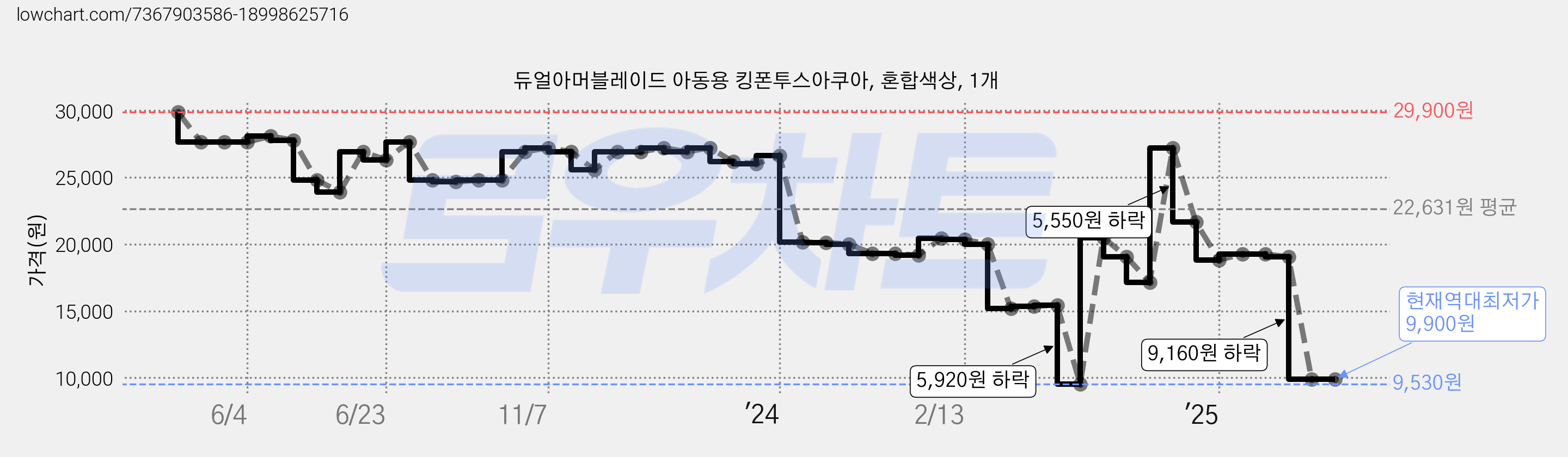 듀얼아머블레이드 아동용 킹폰투스아쿠아, 혼합색상, 1개 가격 변동 차트, 현재가 9,900원, 역대최저가