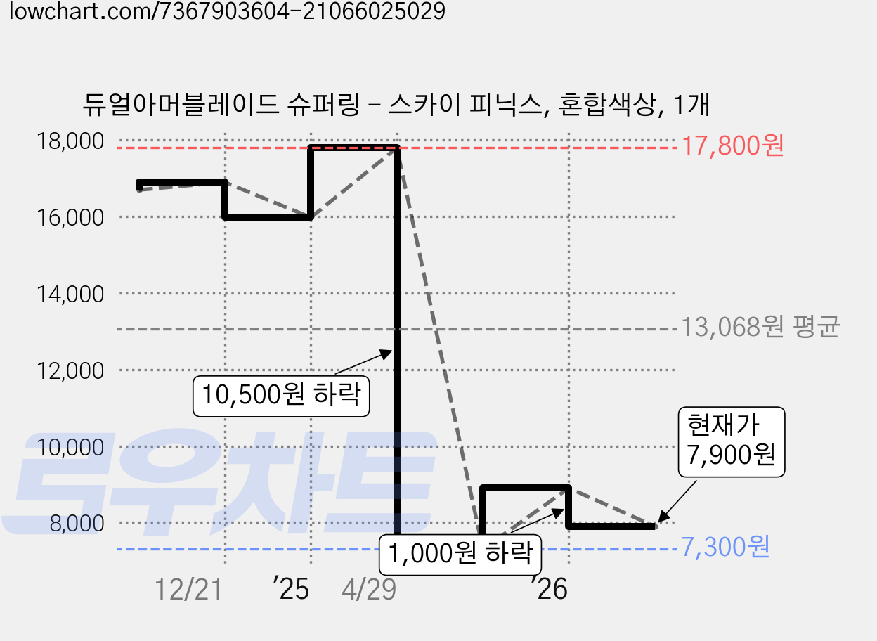듀얼아머블레이드 슈퍼링 - 스카이 피닉스, 혼합색상, 1개 가격 변동 차트, 현재가 7,900원, 관측 최저가 7,300원