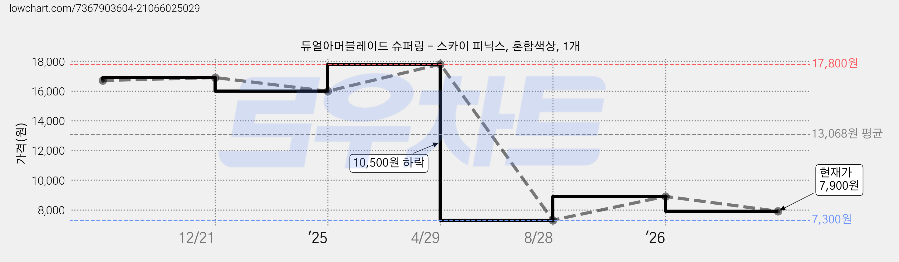 듀얼아머블레이드 슈퍼링 - 스카이 피닉스, 혼합색상, 1개 가격 변동 차트, 현재가 7,900원, 관측 최저가 7,300원