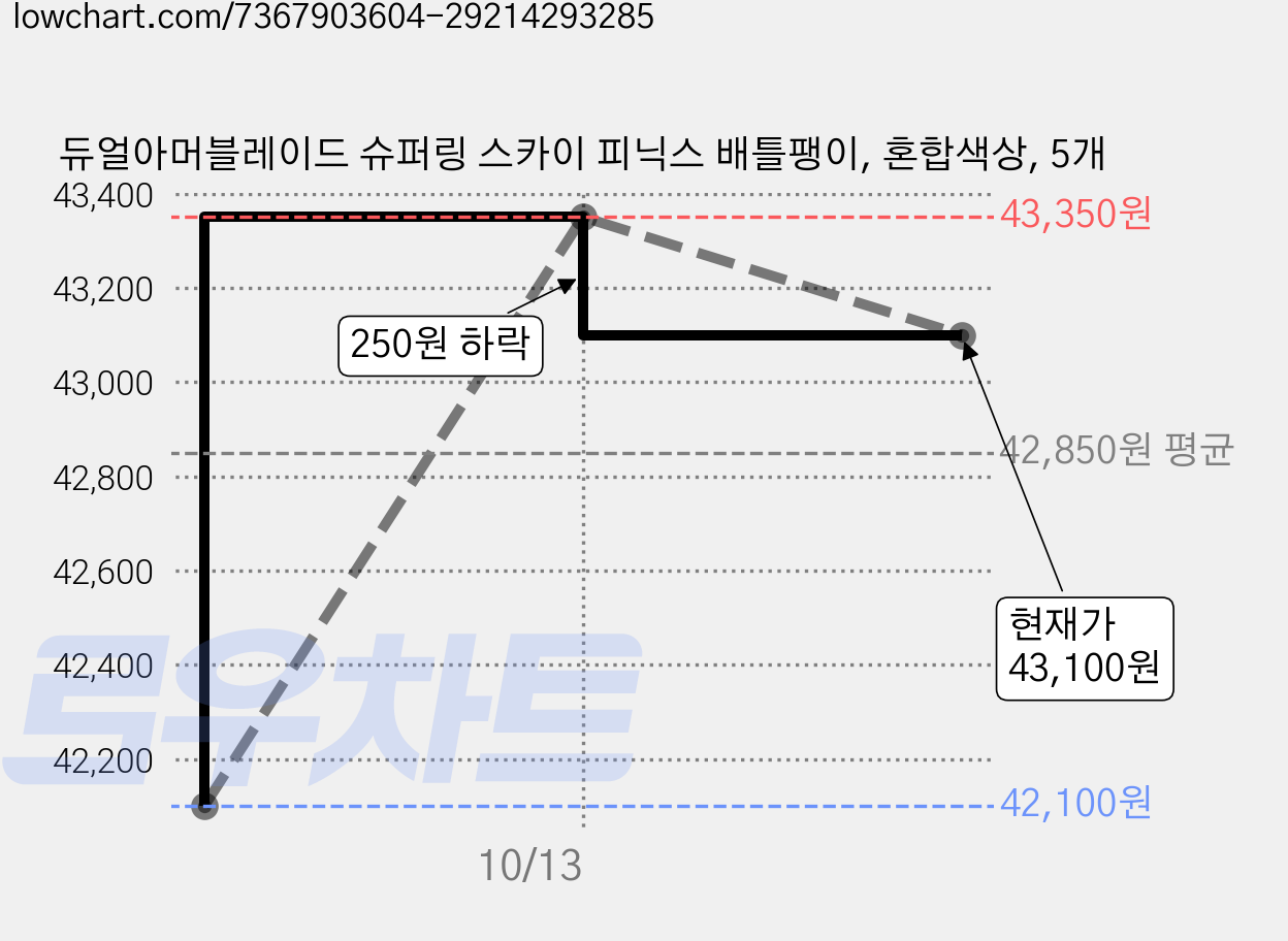 듀얼아머블레이드 슈퍼링 스카이 피닉스 배틀팽이, 혼합색상, 5개 가격 변동 차트, 현재가 43,100원, 관측 최저가 42,100원
