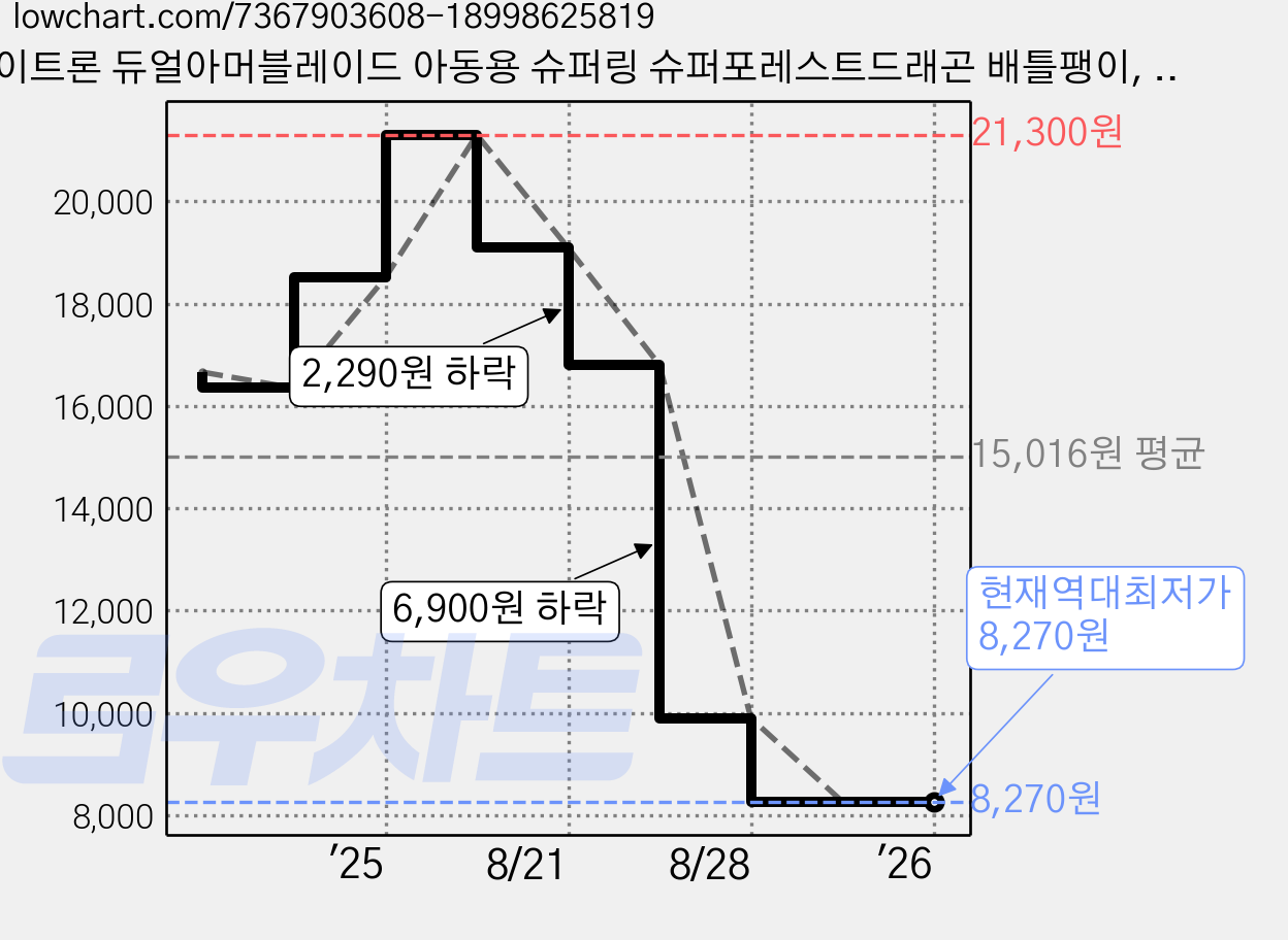 토이트론 듀얼아머블레이드 아동용 슈퍼링 슈퍼포레스트드래곤 배틀팽이, 혼합색상, 1개 가격 변동 차트, 현재가 8,270원, 역대최저가