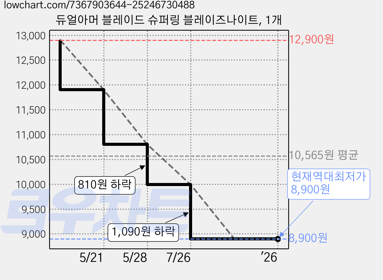 듀얼아머 블레이드 슈퍼링 블레이즈나이트, 1개 가격 변동 차트, 현재가 8,900원, 역대최저가