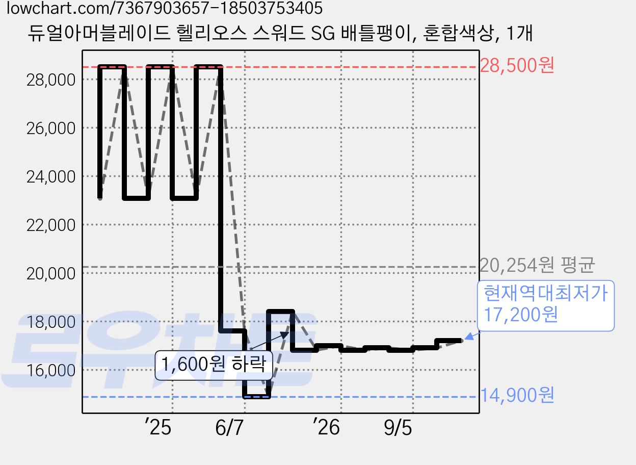 듀얼아머블레이드 헬리오스 스워드 SG 배틀팽이, 혼합색상, 1개 가격 변동 차트, 현재가 17,200원, 역대최저가