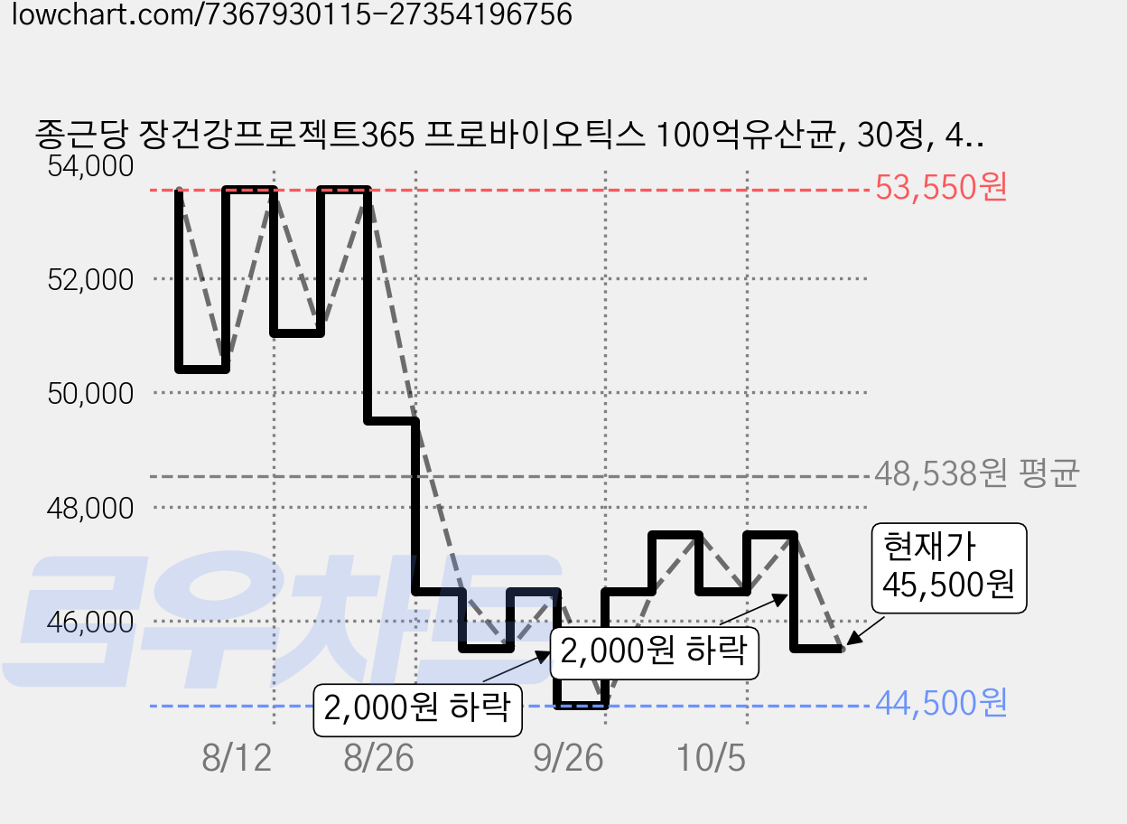 종근당 장건강프로젝트365 프로바이오틱스 100억유산균, 30정, 4개 가격 변동 차트, 현재가 45,500원, 관측 최저가 44,500원