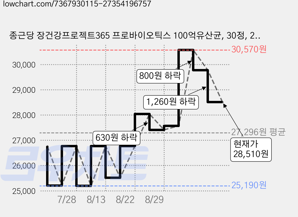 종근당 장건강프로젝트365 프로바이오틱스 100억유산균, 30정, 2개 가격 변동 차트, 현재가 28,510원, 관측 최저가 25,190원